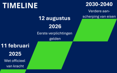 2030-2040 Verdere aan-scherping van eisen